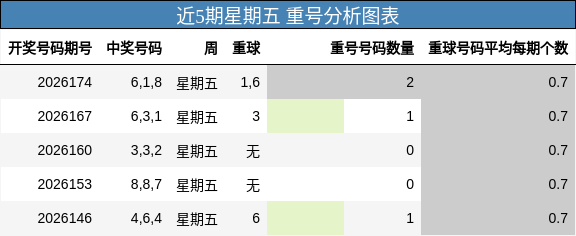 近5期星期五 重号分析图表