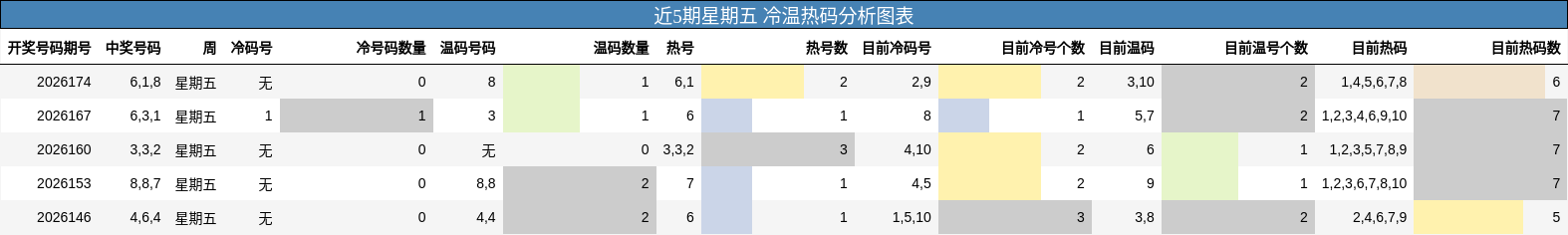 近5期星期五 冷温热码分析图表