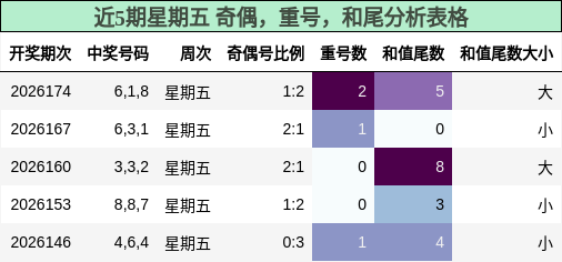 近5期星期五 奇偶，重号，和尾分析表格