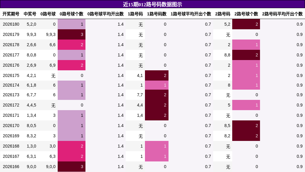 012路号码分析
