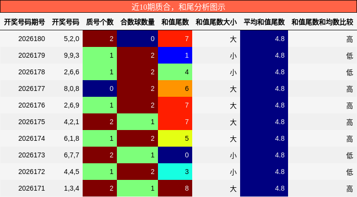 质合分析,和尾分析