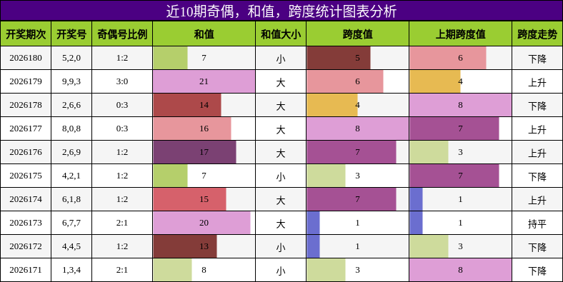 近10期奇偶,和值,跨度统计图表分析