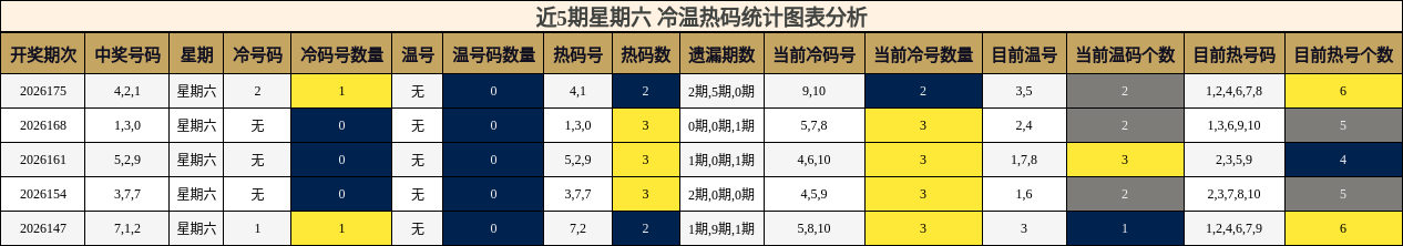 冷温热码分析