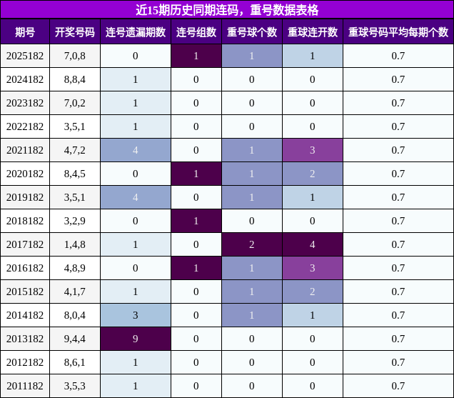 连码分析，重号分析