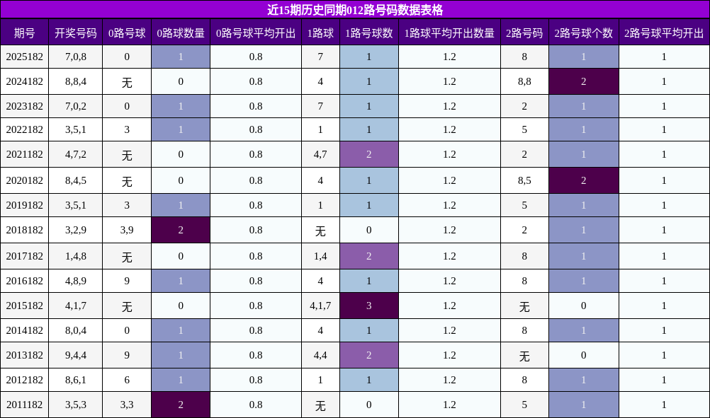012路号码分析