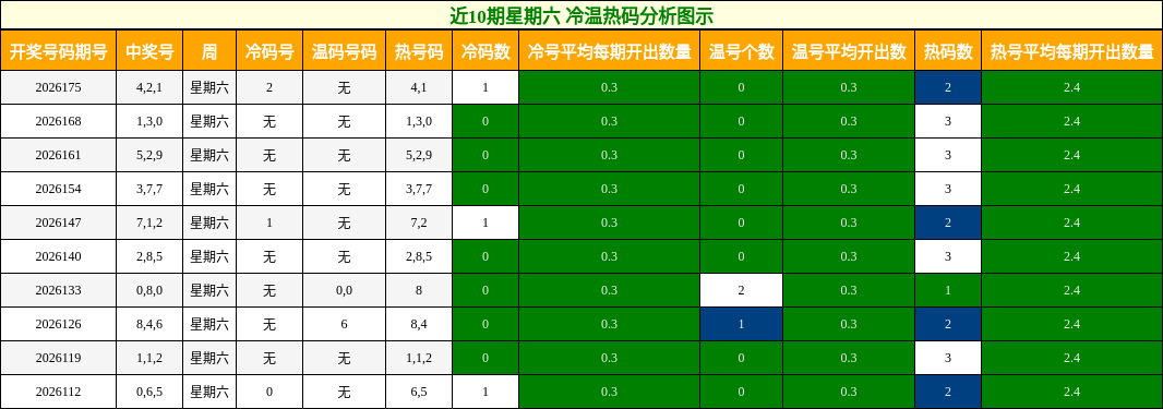 冷温热码分析