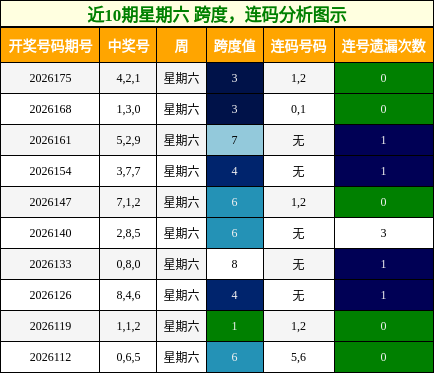 跨度分析，连码分析