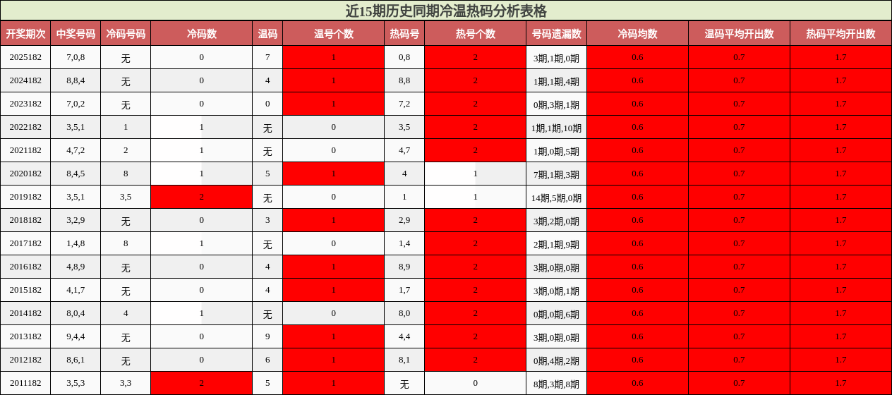 冷温热码分析