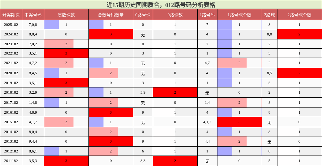 质合分析，012路号码分析
