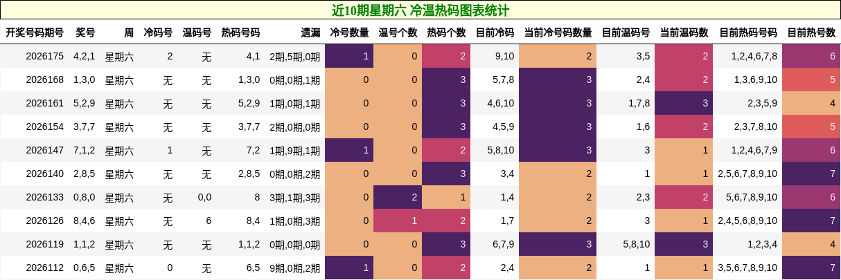 冷温热码分析