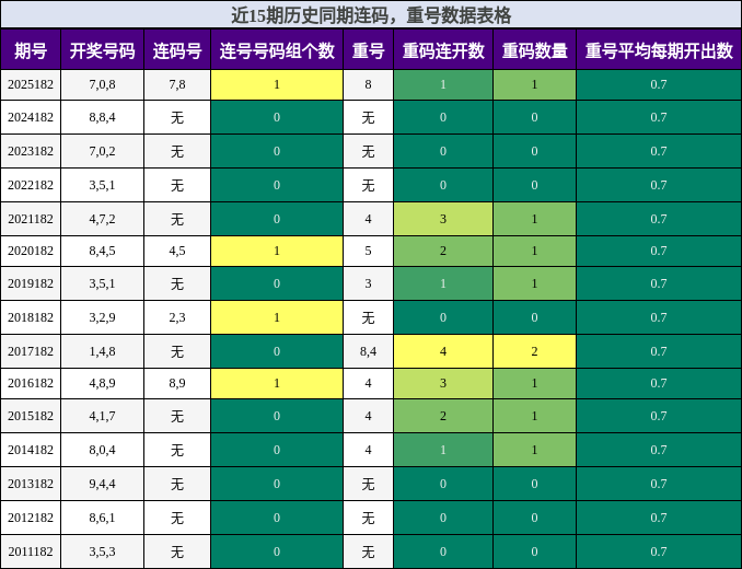 连码分析，重号分析