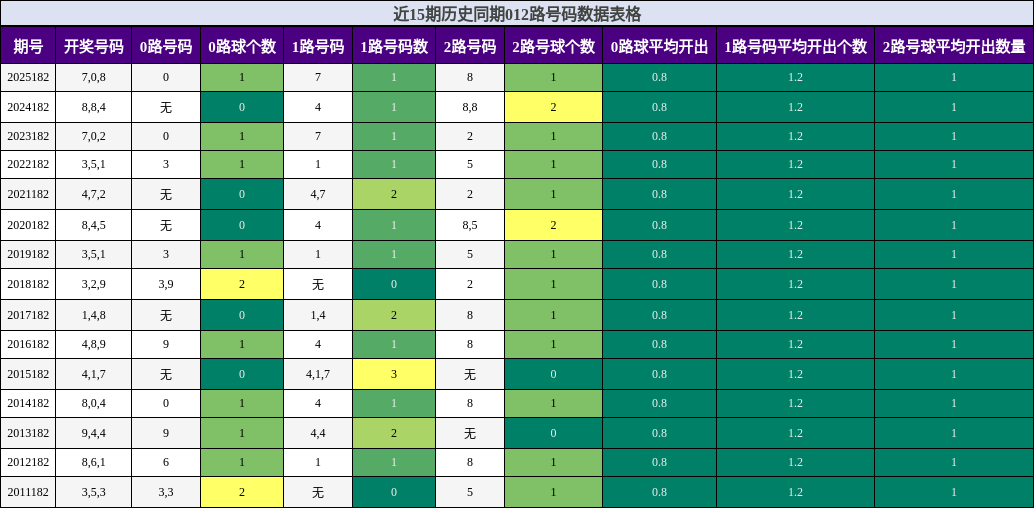 012路号码分析