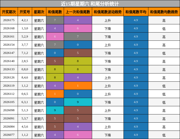和尾分析