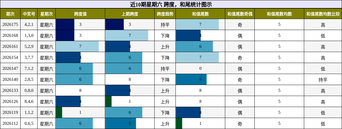 近10期星期六 跨度，和尾统计图示