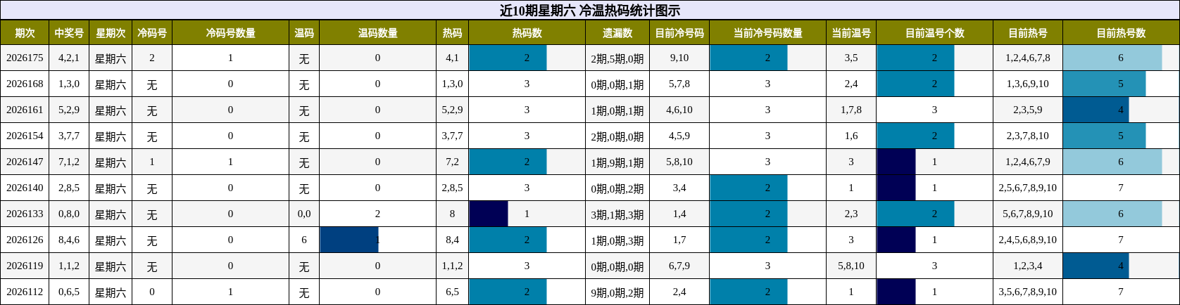 近10期星期六 冷温热码统计图示