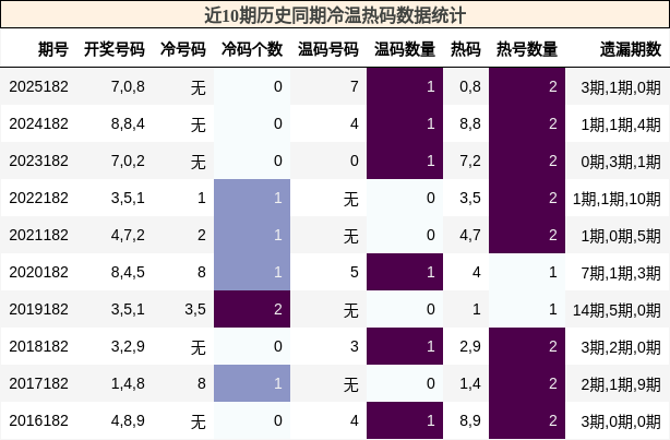 冷温热码分析