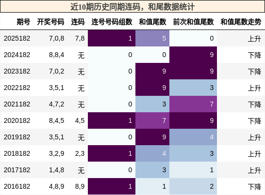 连码分析，和尾分析