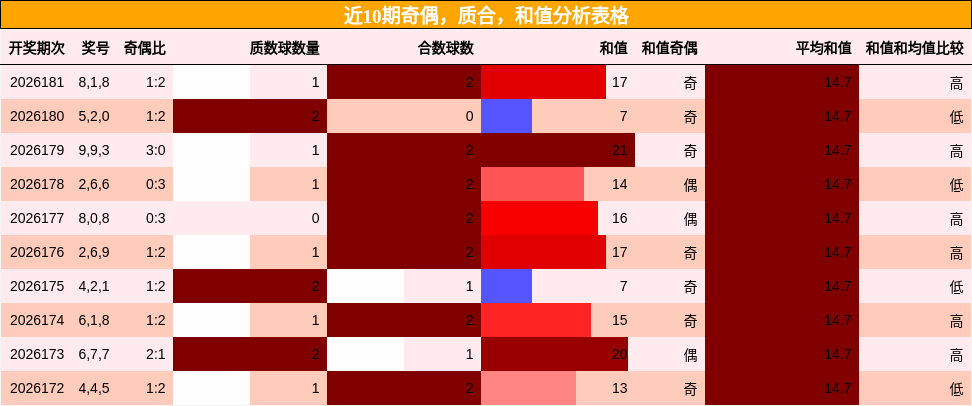 近10期奇偶，质合，和值分析表格