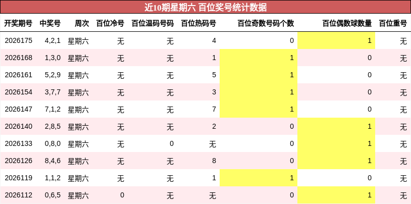 百位奖号分析