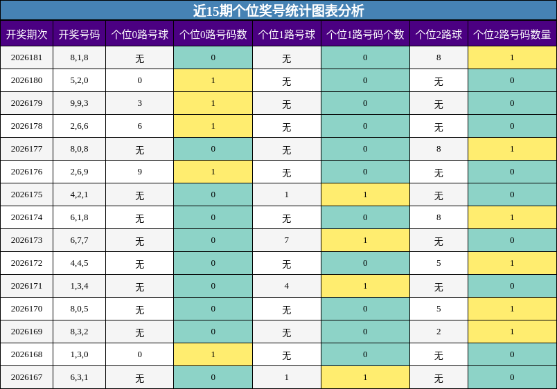 近15期个位奖号统计图表分析