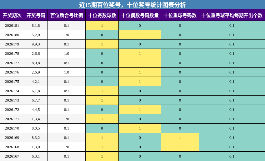 近15期百位奖号，十位奖号统计图表分析