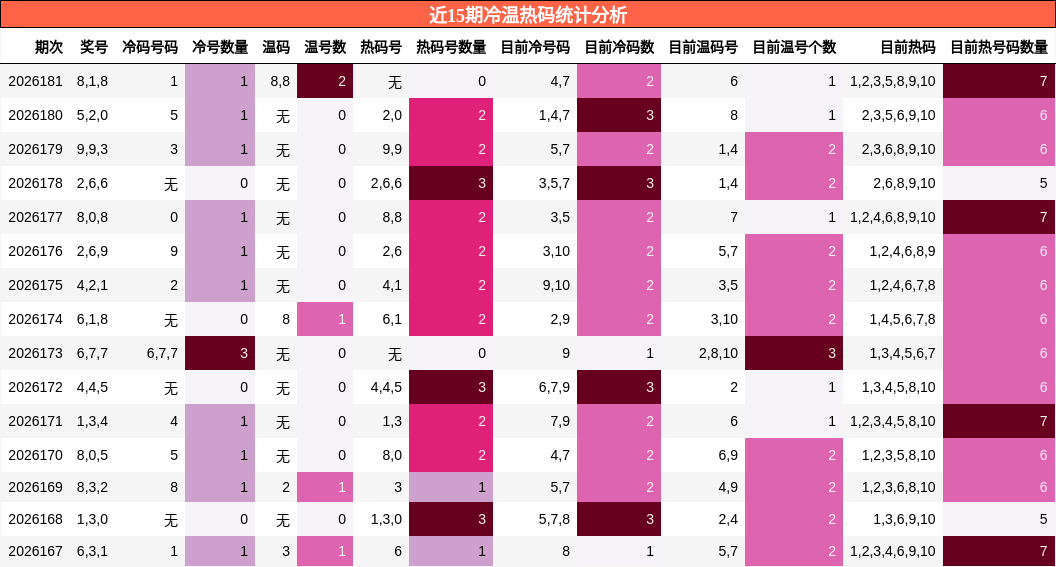 近15期冷温热码统计分析