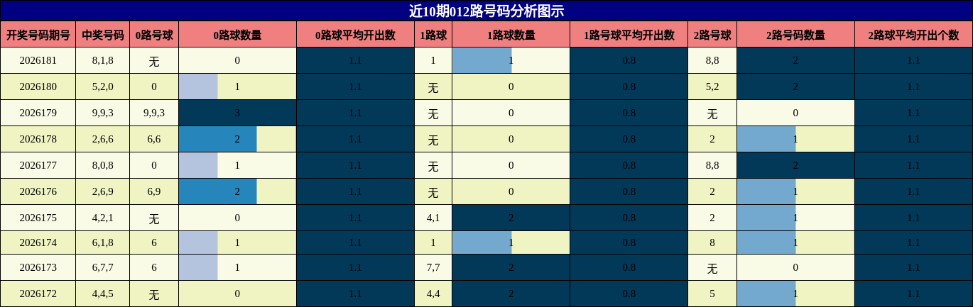 012路号码分析