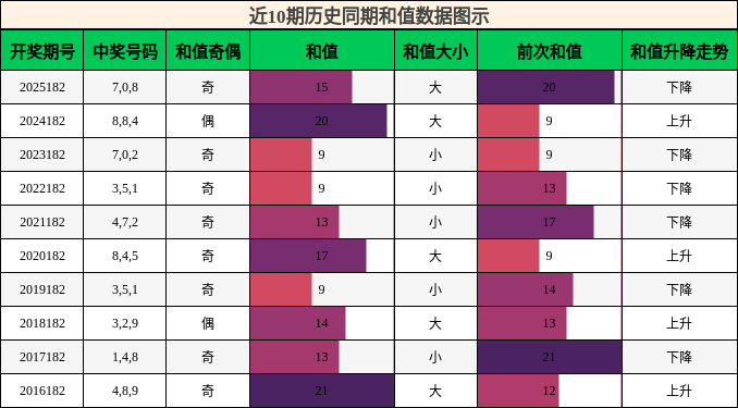 和值分析