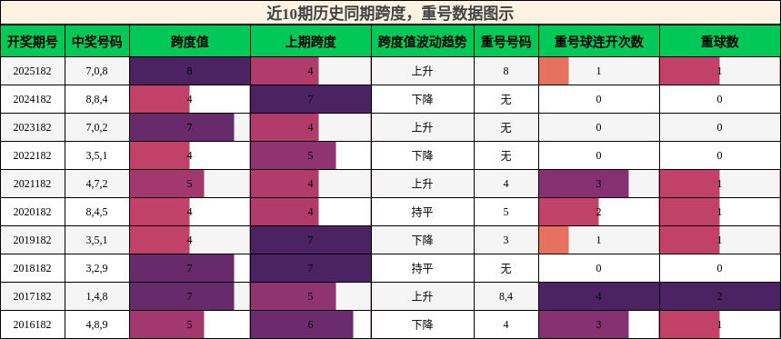 跨度分析，重号分析