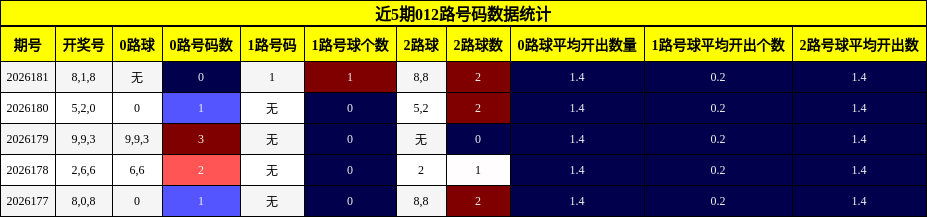 近5期012路号码数据统计