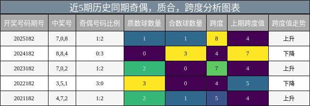 近5期历史同期奇偶，质合，跨度分析图表