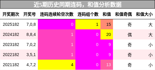 连码分析，和值分析
