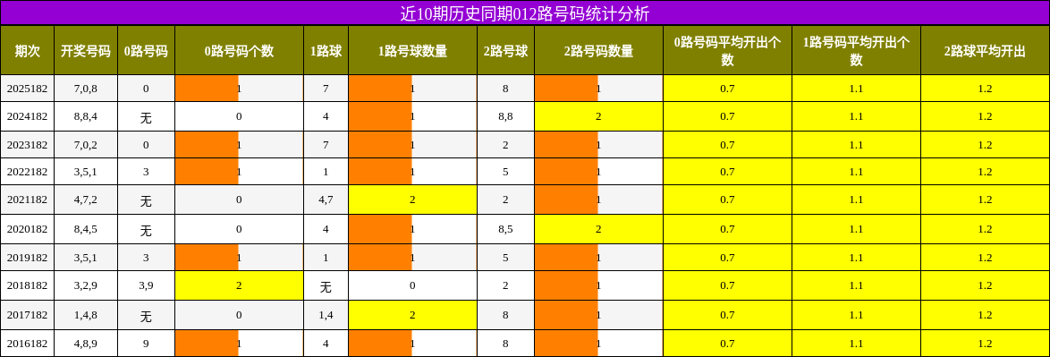 近10期历史同期012路号码统计分析