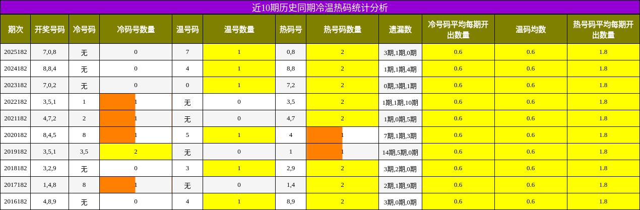 近10期历史同期冷温热码统计分析