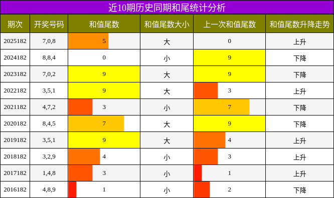 近10期历史同期和尾统计分析