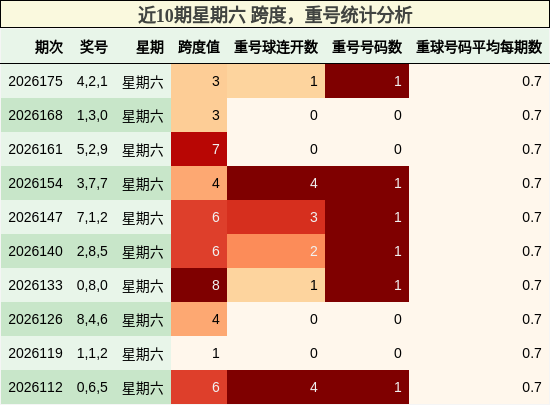 跨度分析，重号分析