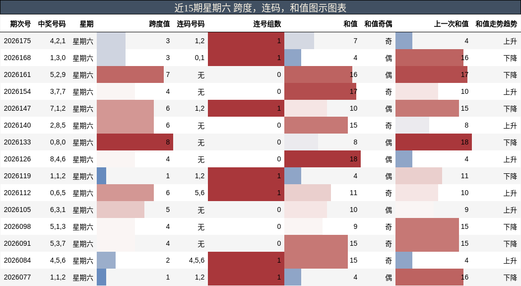 近15期星期六 跨度，连码，和值图示图表