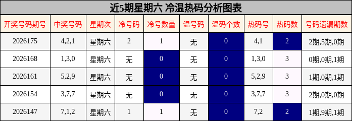 冷温热码分析