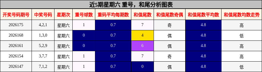 重号分析，和尾分析