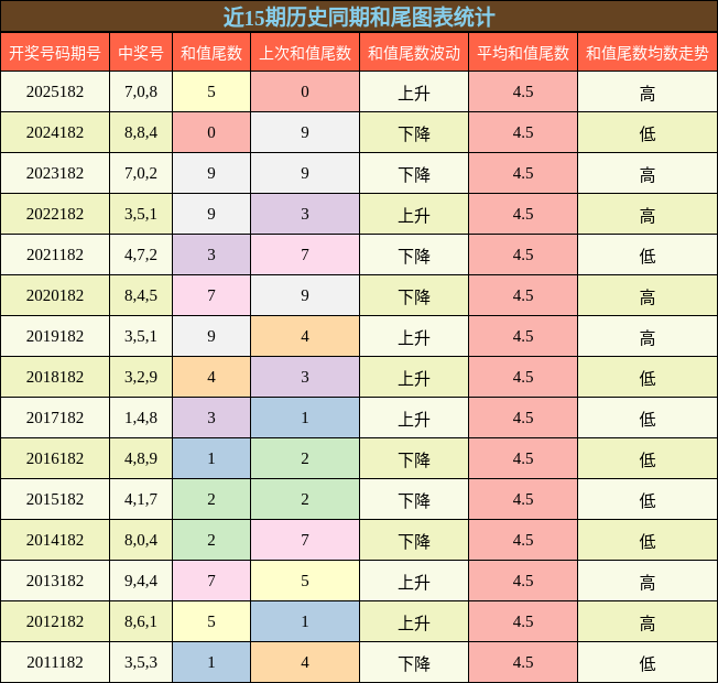 和尾分析