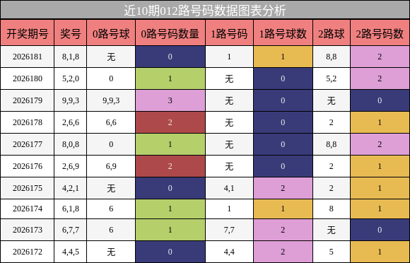 012路号码分析