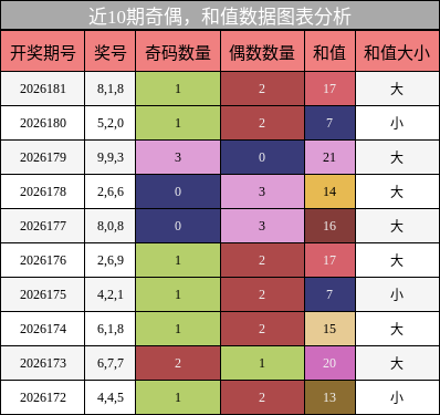 奇偶分析，和值分析