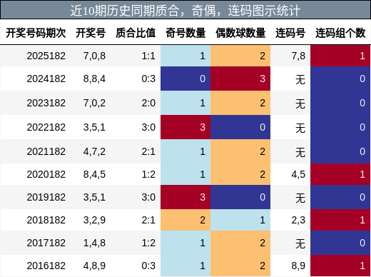 质合分析,奇偶分析,连码分析