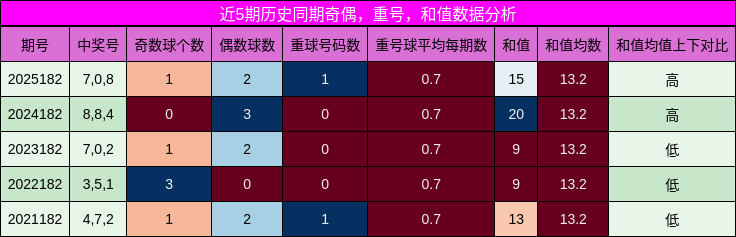 奇偶分析，重号分析，和值分析