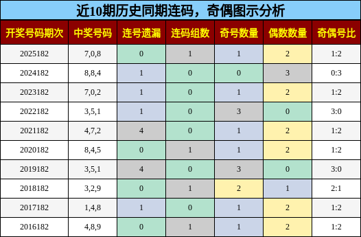 连码分析，奇偶分析