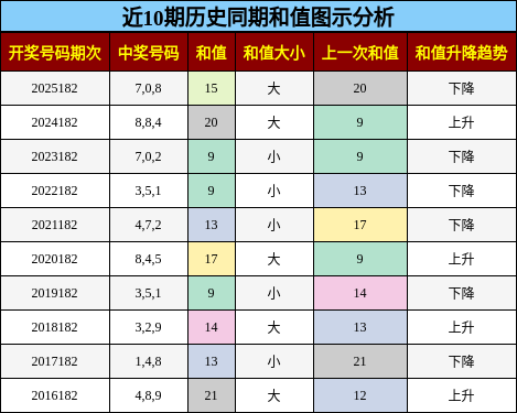 和值分析