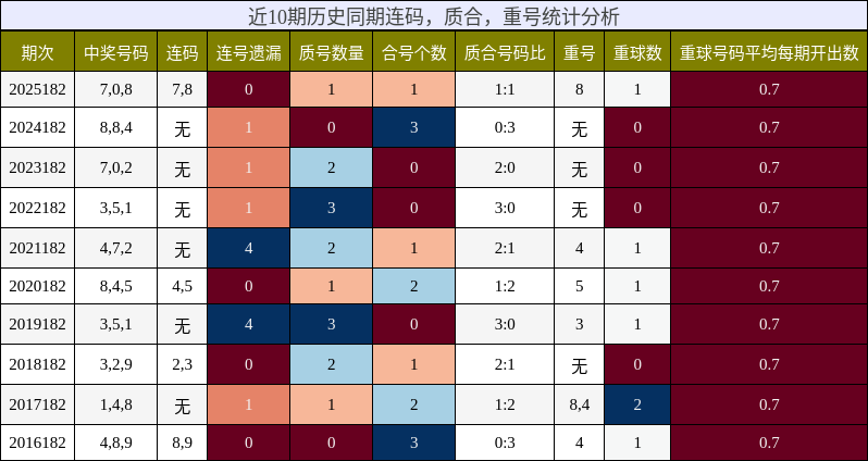 连码分析，质合分析，重号分析