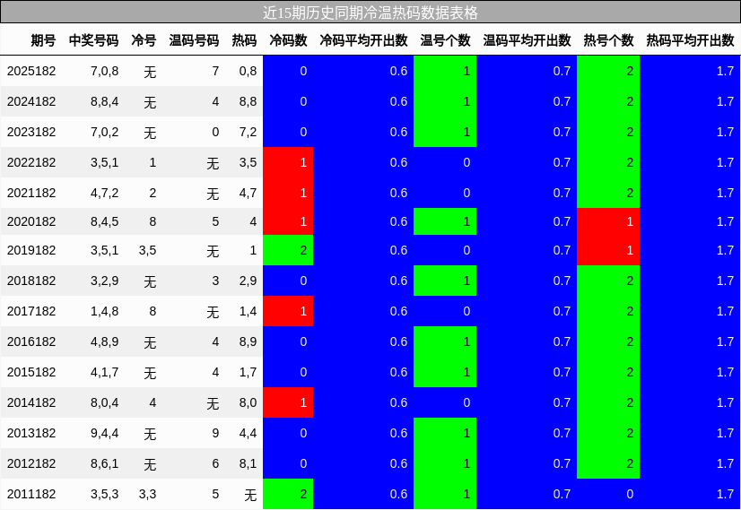 冷温热码分析