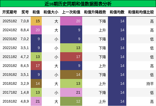 和值分析