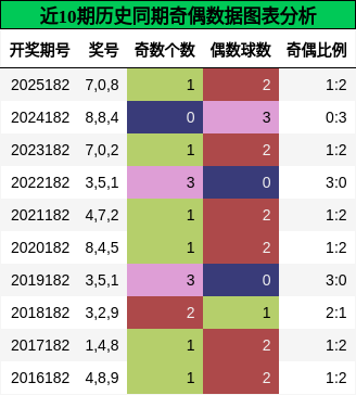 奇偶分析
